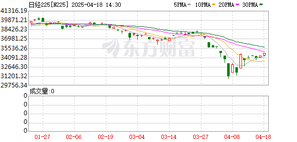 崩了！日股暴跌1500点 亚太市场全线下跌！黄金股集体走高