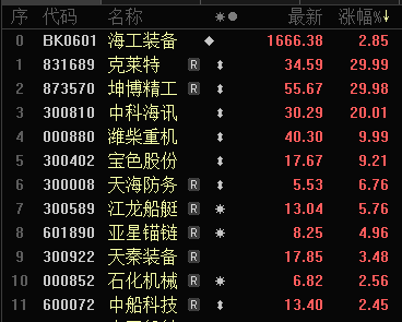 杭州在线配资 突破10万亿元！“深海科技”火了 产业重心聚焦三大主赛道