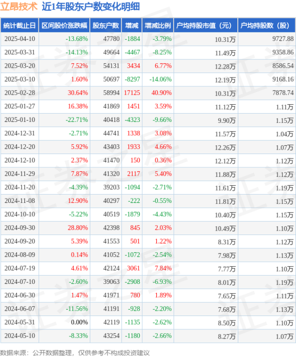 股票按月配资论坛 立昂技术(300603)4月10日股东户数4.78万户，较上期减少3.79%