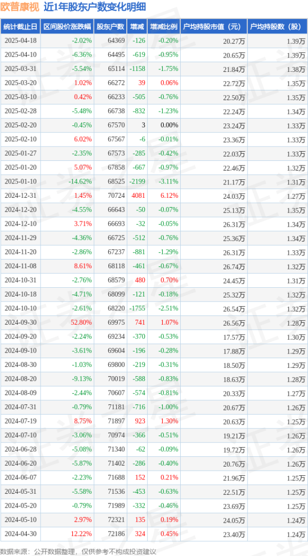 炒股配资app 欧普康视(300595)4月18日股东户数6.44万户，较上期减少0.2%