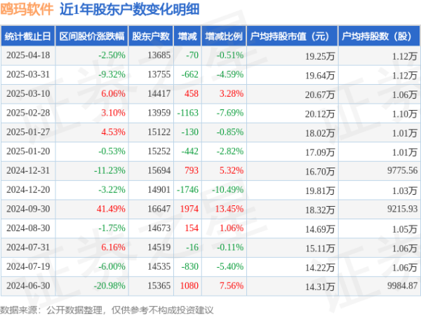 配资官网开户 鸥玛软件(301185)4月18日股东户数1.37万户，较上期减少0.51%