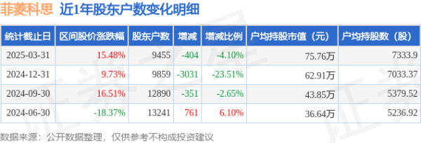 股票配资学习平台 菲菱科思(301191)3月31日股东户数0.95万户，较上期减少4.1%