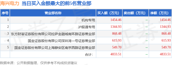 我要配资网网 4月30日海兴电力（603556）龙虎榜数据：机构净卖出1.45亿元，北向资金净卖出1048.63万元