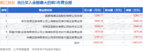 线上炒股配资门户 4月30日振江股份（603507）龙虎榜数据：机构净卖出1119.94万元
