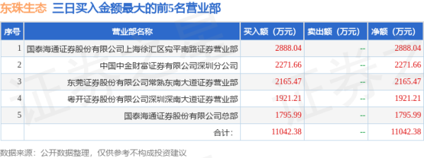 配资门户官方网 4月30日东珠生态（603359）龙虎榜数据：游资消闲派上榜