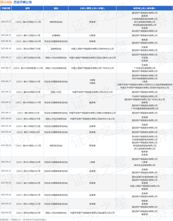 配资网络炒股配资 国任保险作为被告/被上诉人的1起涉及机动车交通事故责任纠纷的诉讼将于2025年5月28日开庭