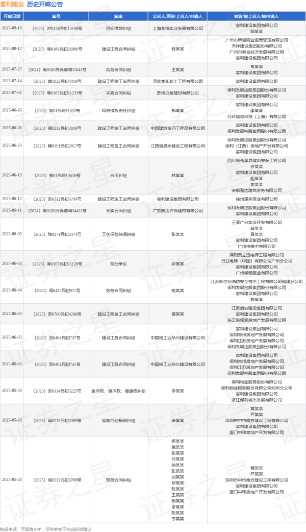 配资具体流程 富利建设作为被告/被上诉人的1起涉及劳务合同纠纷的诉讼将于2025年5月28日开庭