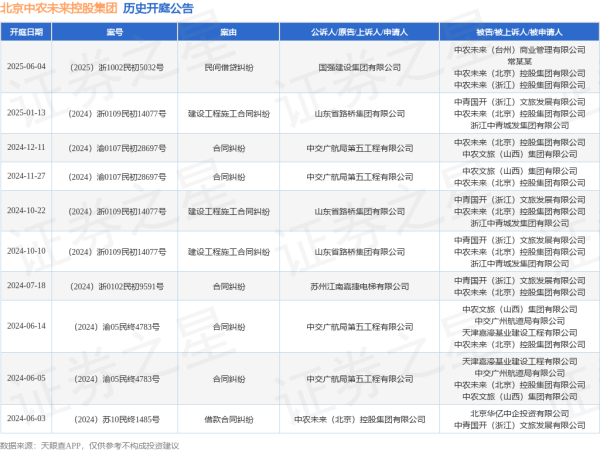 配资十大正规公司 北京中农未来控股集团作为被告/被上诉人的1起涉及民间借贷纠纷的诉讼将于2025年6月4日开庭