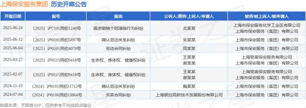 场外配资公司 上海保安服务集团作为被告/被上诉人的1起涉及劳动合同纠纷的诉讼将于2025年6月4日开庭