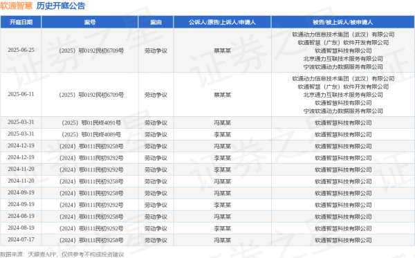 炒股配资开户官网 软通智慧作为被告/被上诉人的1起涉及劳动争议的诉讼将于2025年6月11日开庭