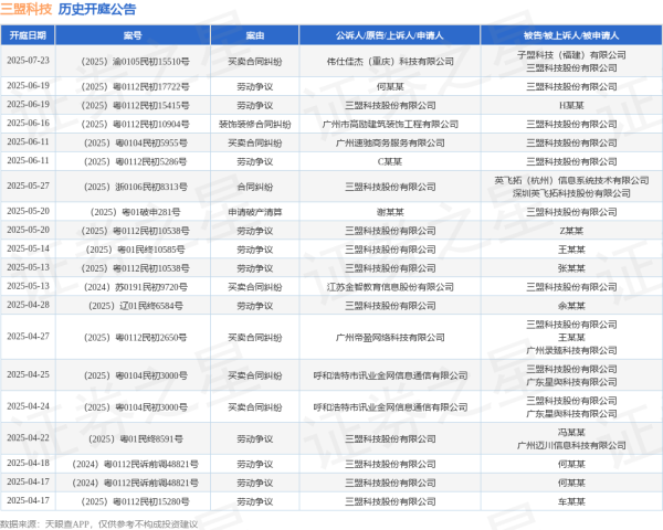 配资投资 三盟科技作为被告/被上诉人的1起涉及买卖合同纠纷的诉讼将于2025年6月11日开庭