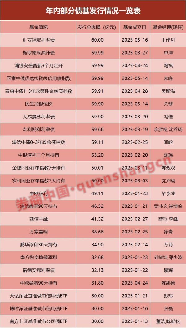 我要配资官网 两天六场路演！债基发行升温 基金经理很忙