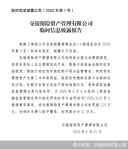 可靠配资平台 债投计划资金未按约定用途使用等，交银保险资管合计被罚126万元