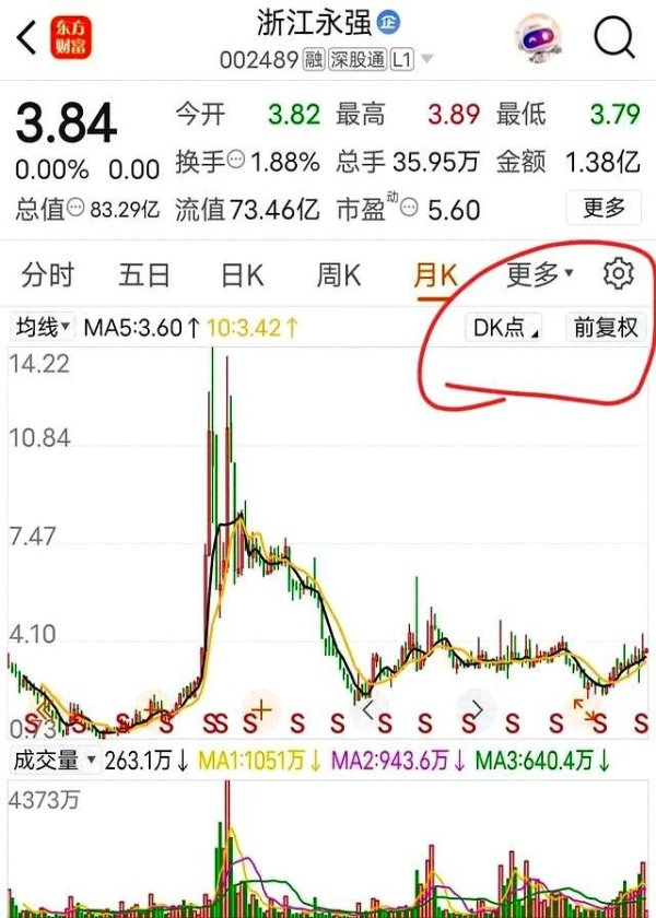 十大炒股配资平台 浙江永强14元跌至3.8元，十年归零盼反弹